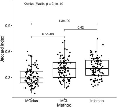 Benefits and Challenges of Pre-clustered Network-Based Pathway Analysis